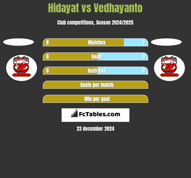 Hidayat vs Vedhayanto h2h player stats