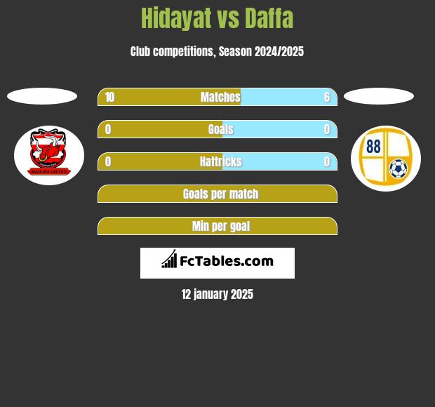 Hidayat vs Daffa h2h player stats