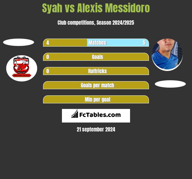 Syah vs Alexis Messidoro h2h player stats