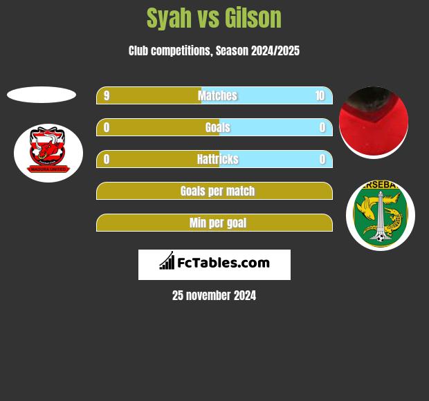 Syah vs Gilson h2h player stats