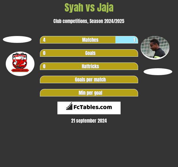 Syah vs Jaja h2h player stats