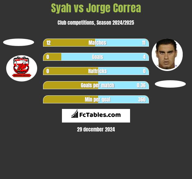 Syah vs Jorge Correa h2h player stats