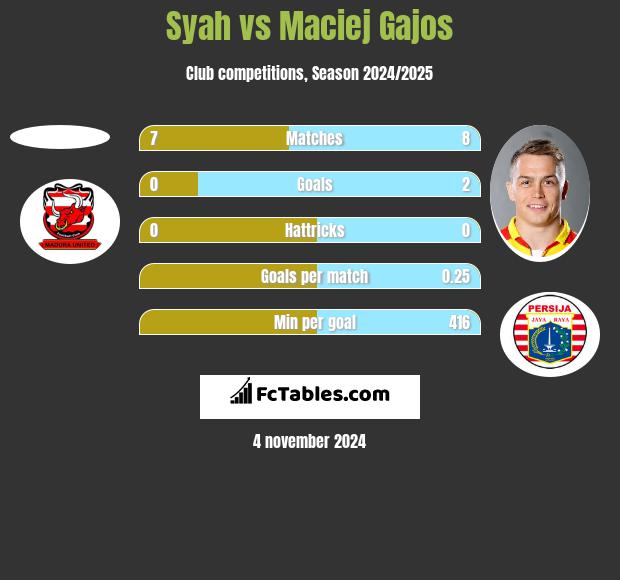 Syah vs Maciej Gajos h2h player stats