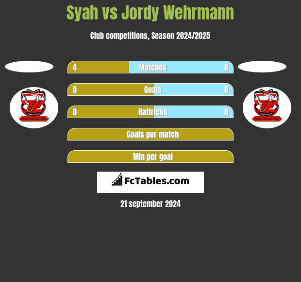 Syah vs Jordy Wehrmann h2h player stats