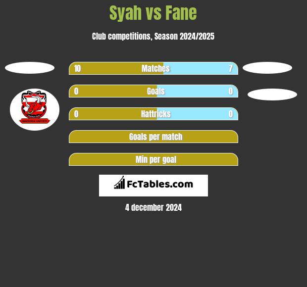 Syah vs Fane h2h player stats