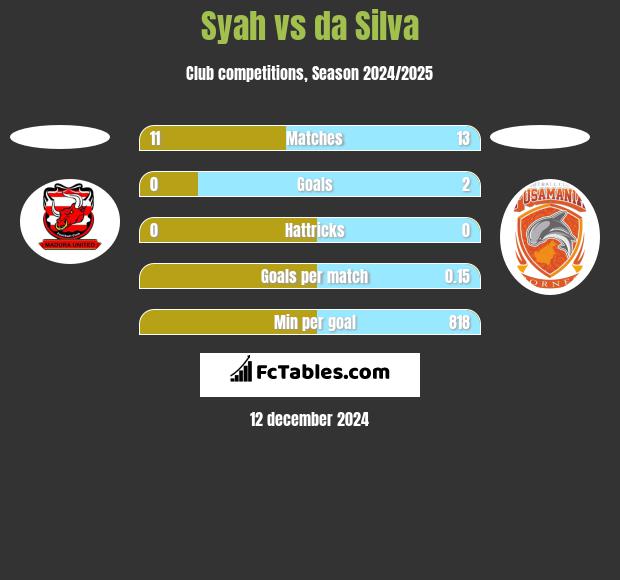 Syah vs da Silva h2h player stats