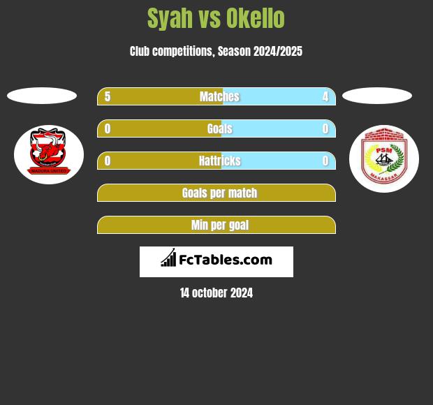 Syah vs Okello h2h player stats