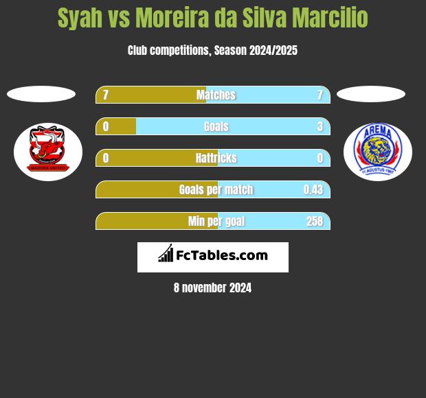 Syah vs Moreira da Silva Marcilio h2h player stats