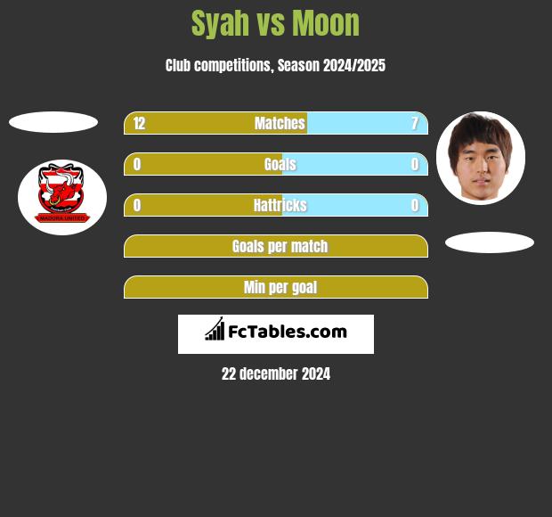 Syah vs Moon h2h player stats