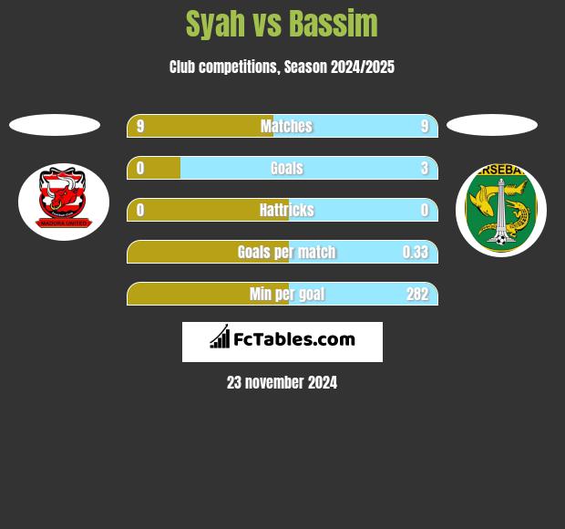 Syah vs Bassim h2h player stats