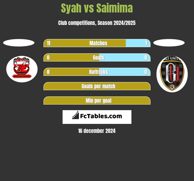 Syah vs Saimima h2h player stats