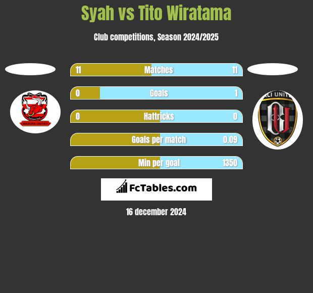 Syah vs Tito Wiratama h2h player stats