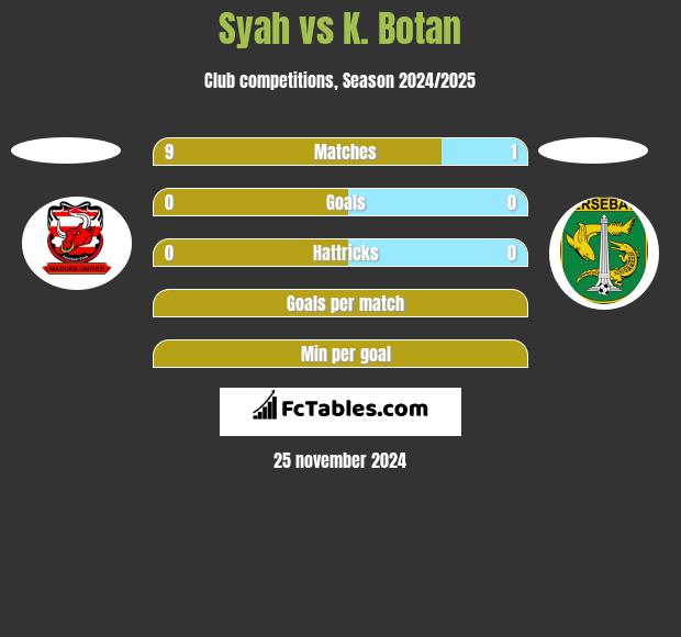 Syah vs K. Botan h2h player stats