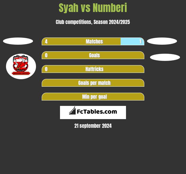 Syah vs Numberi h2h player stats