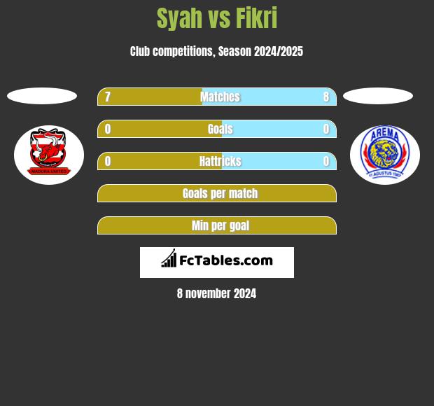 Syah vs Fikri h2h player stats