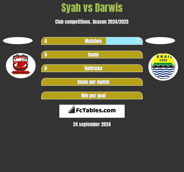 Syah vs Darwis h2h player stats