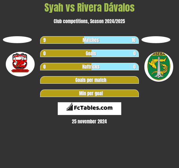 Syah vs Rivera Dávalos h2h player stats