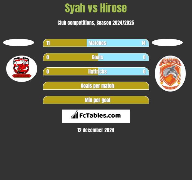 Syah vs Hirose h2h player stats