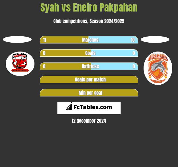 Syah vs Eneiro Pakpahan h2h player stats