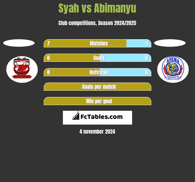 Syah vs Abimanyu h2h player stats