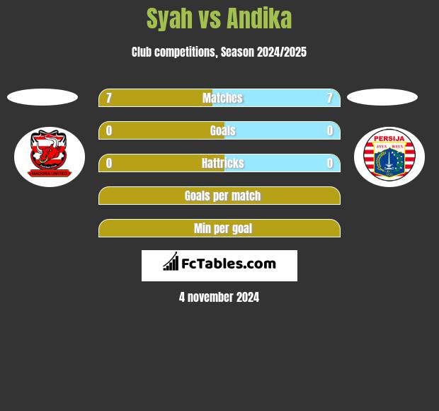 Syah vs Andika h2h player stats