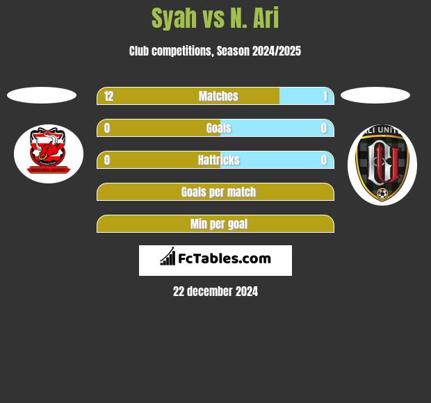 Syah vs N. Ari h2h player stats