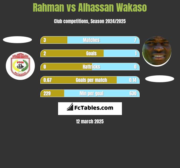 Rahman vs Alhassan Wakaso h2h player stats