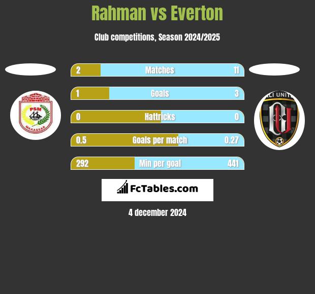 Rahman vs Everton h2h player stats