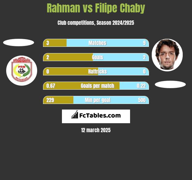 Rahman vs Filipe Chaby h2h player stats