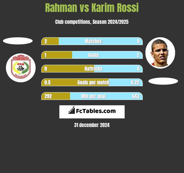 Rahman vs Karim Rossi h2h player stats