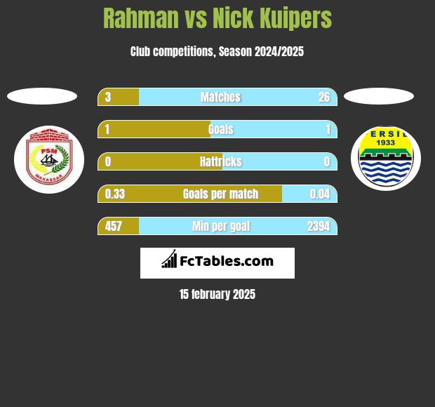 Rahman vs Nick Kuipers h2h player stats