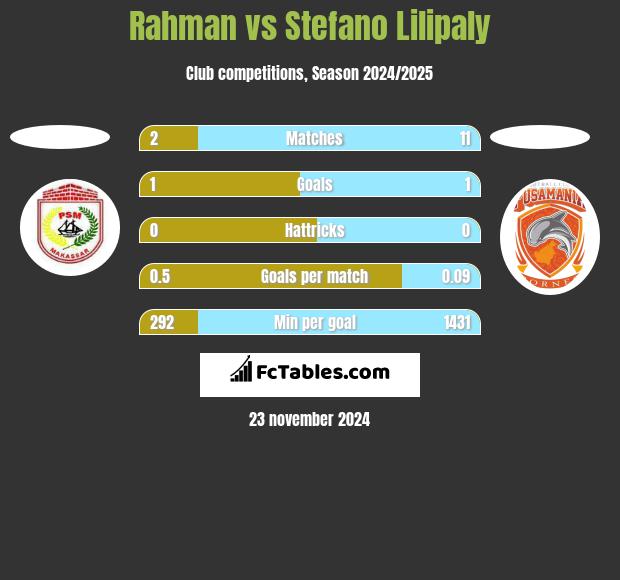 Rahman vs Stefano Lilipaly h2h player stats