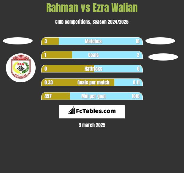 Rahman vs Ezra Walian h2h player stats