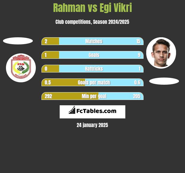 Rahman vs Egi Vikri h2h player stats