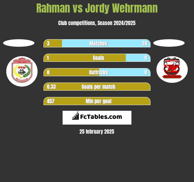 Rahman vs Jordy Wehrmann h2h player stats