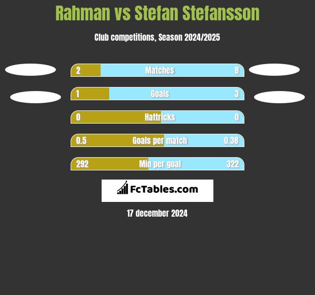 Rahman vs Stefan Stefansson h2h player stats