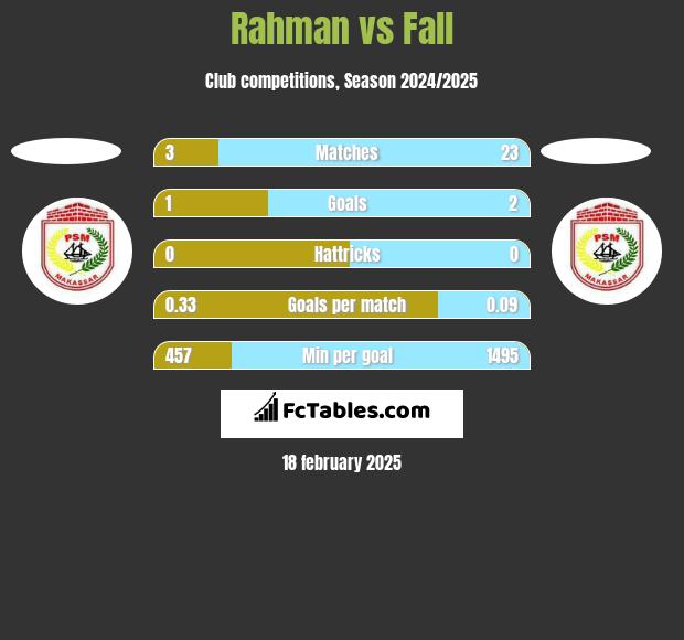 Rahman vs Fall h2h player stats