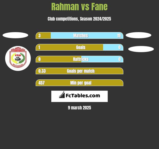 Rahman vs Fane h2h player stats