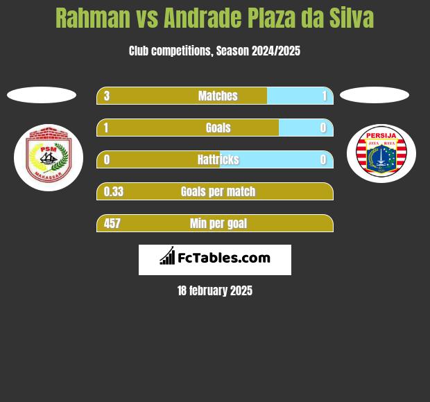 Rahman vs Andrade Plaza da Silva h2h player stats