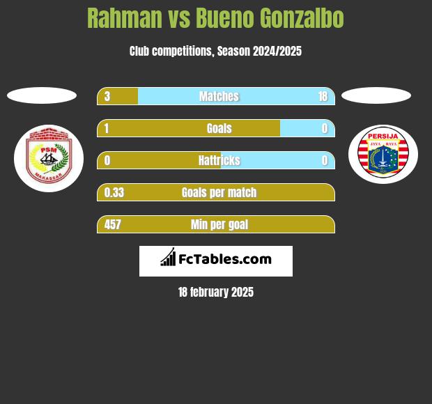 Rahman vs Bueno Gonzalbo h2h player stats