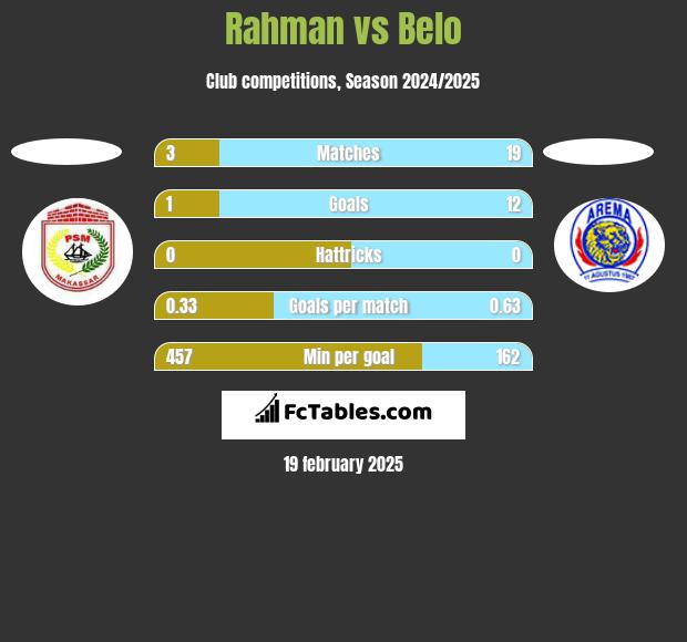 Rahman vs Belo h2h player stats