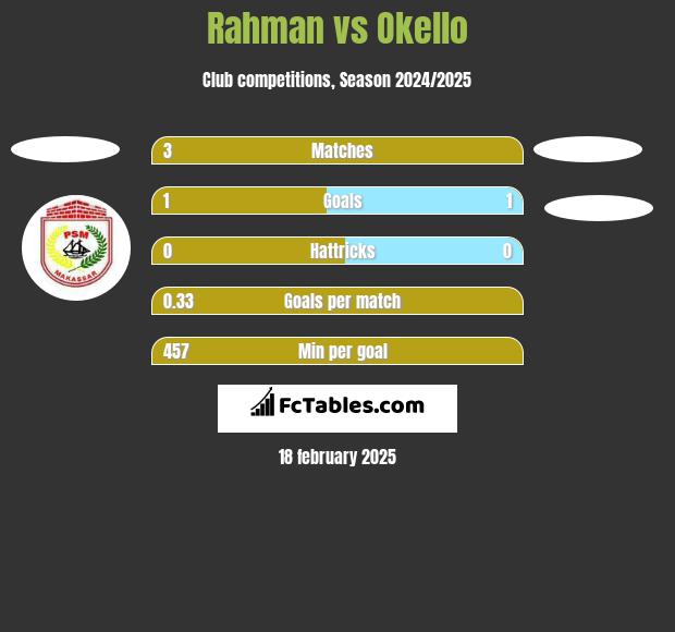 Rahman vs Okello h2h player stats