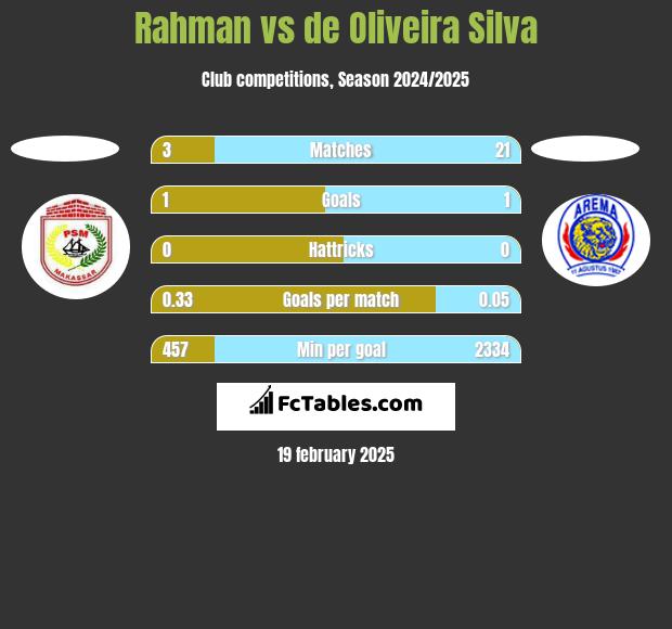 Rahman vs de Oliveira Silva h2h player stats