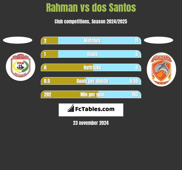 Rahman vs dos Santos h2h player stats