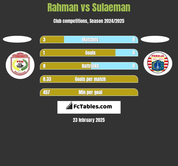 Rahman vs Sulaeman h2h player stats