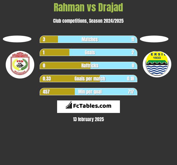 Rahman vs Drajad h2h player stats