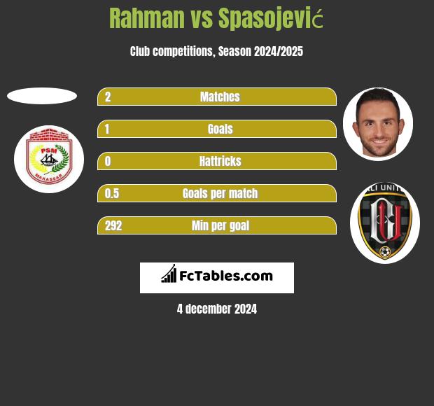 Rahman vs Spasojević h2h player stats