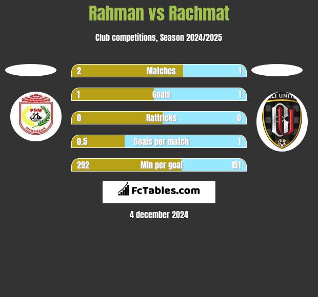 Rahman vs Rachmat h2h player stats