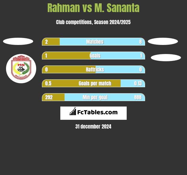 Rahman vs M. Sananta h2h player stats