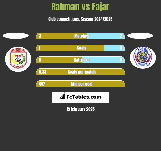 Rahman vs Fajar h2h player stats